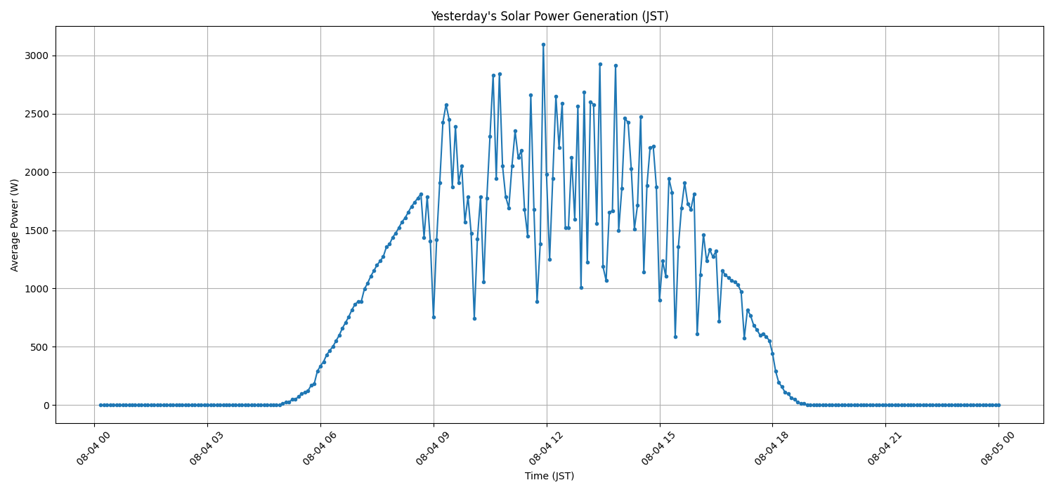 日次：太陽光発電量グラフ (2026-08-04)