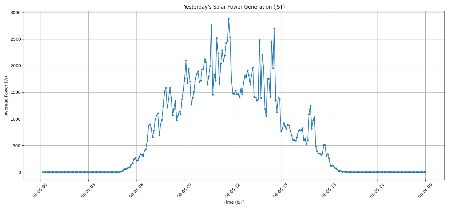 日次：太陽光発電量グラフ (2026-08-05)