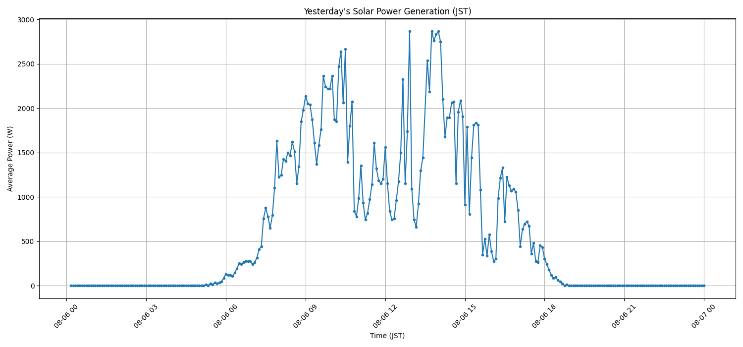 日次:太陽光発電量グラフ (2026-08-06)