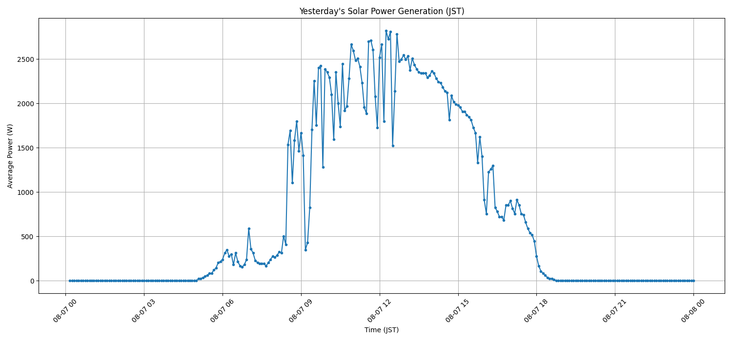 日次:太陽光発電量グラフ (2026-08-07)
