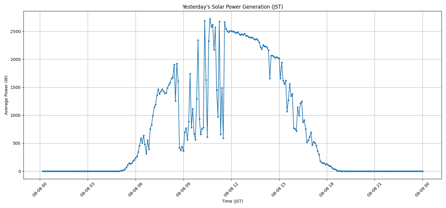日次:太陽光発電量グラフ (2026-08-08)