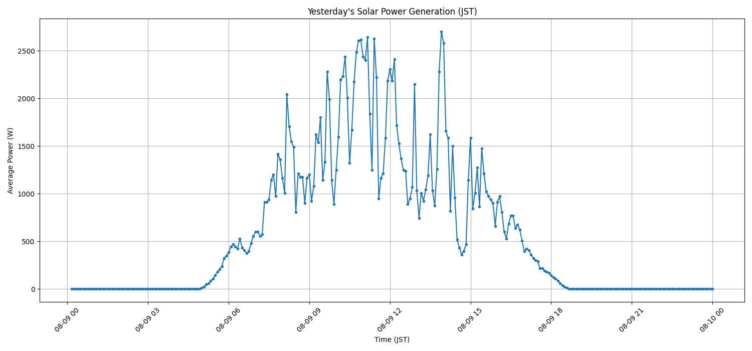 日次:太陽光発電量グラフ (2026-08-09)