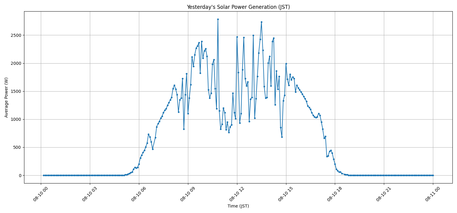 日次:太陽光発電量グラフ (2026-08-10)