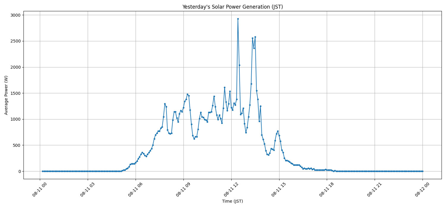 日次:太陽光発電量グラフ (2026-08-11)