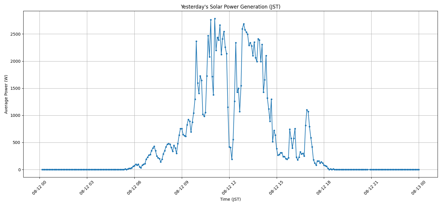 日次:太陽光発電量グラフ (2026-08-12)