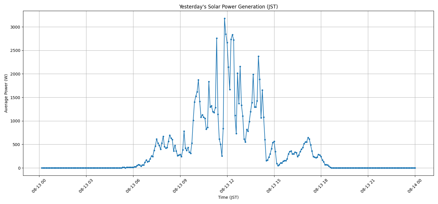 日次:太陽光発電量グラフ (2026-08-13)