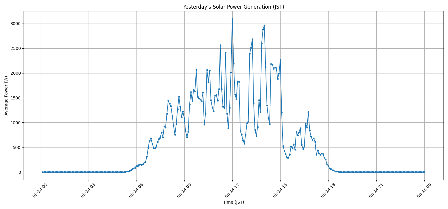 日次:太陽光発電量グラフ (2026-08-14)