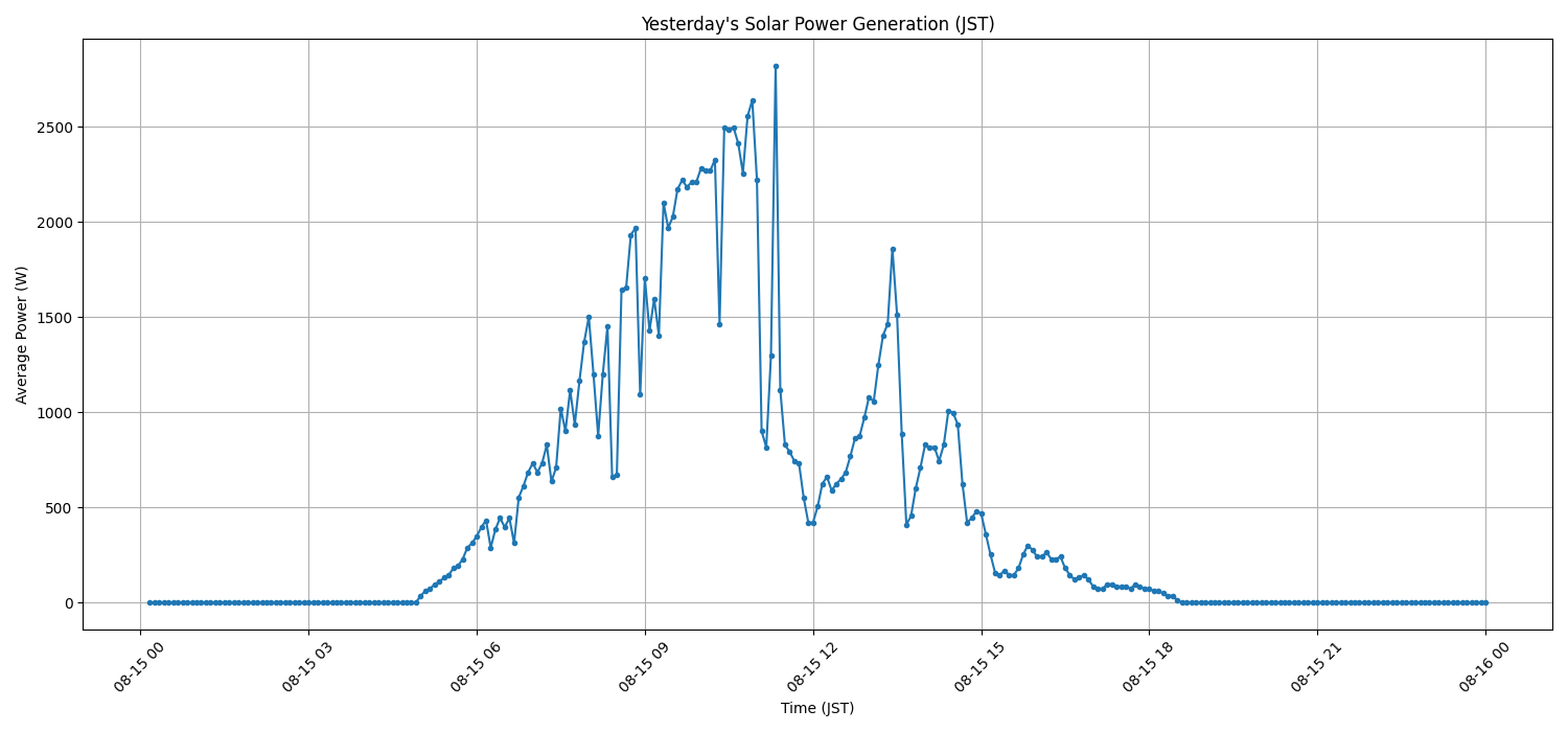 日次：太陽光発電量グラフ (2026-08-15)