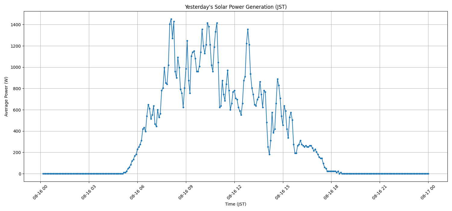 日次：太陽光発電量グラフ (2026-08-16)