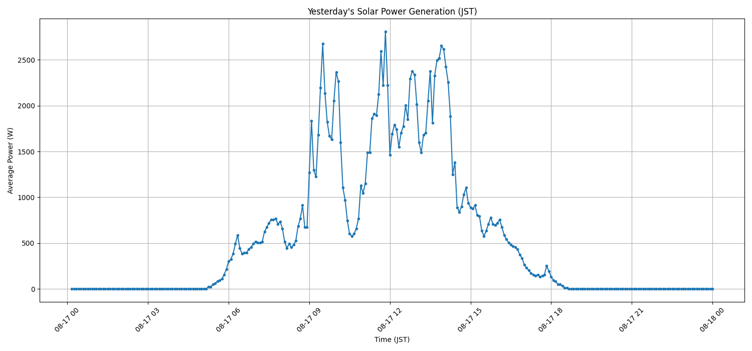日次：太陽光発電量グラフ (2026-08-17)