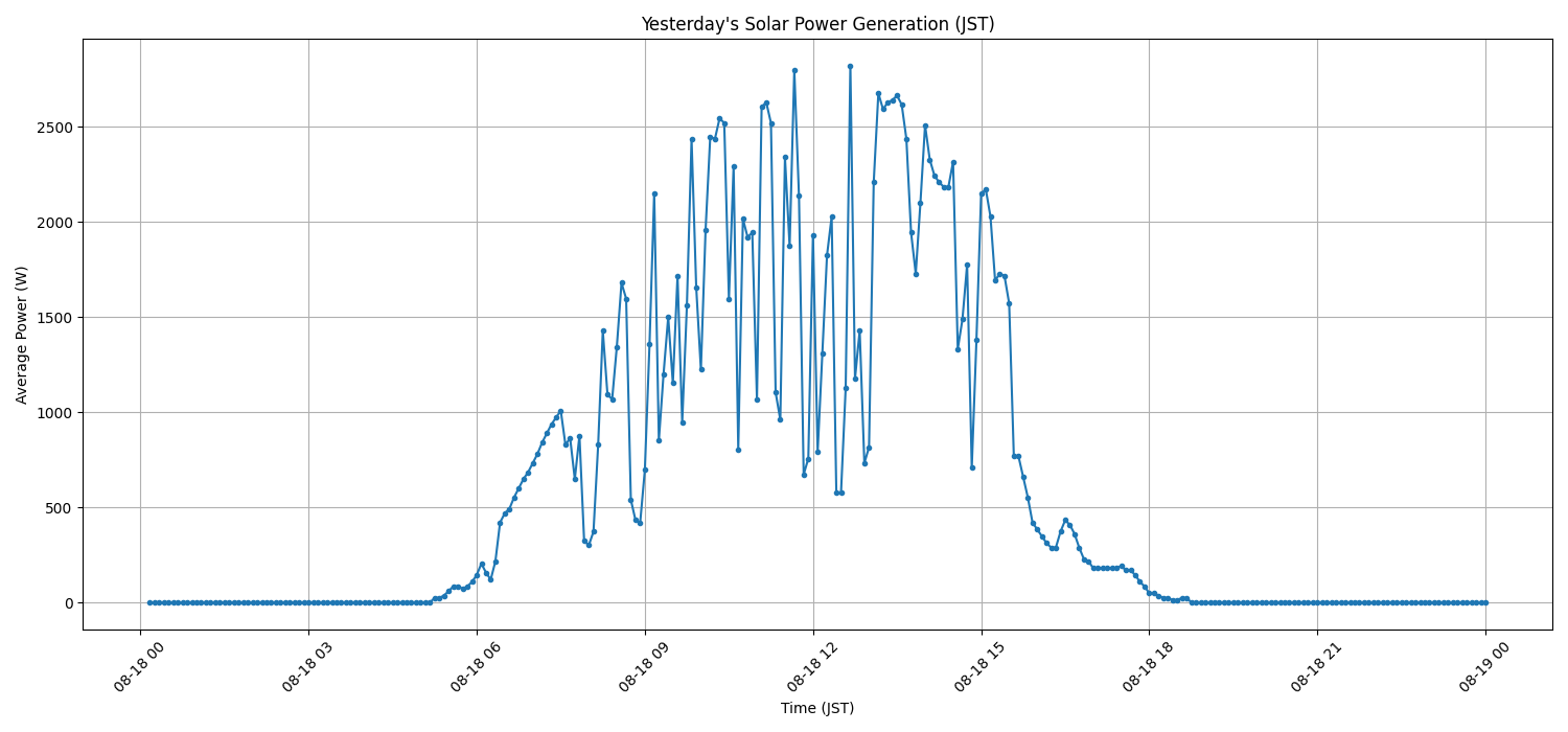 日次：太陽光発電量グラフ (2026-08-18)
