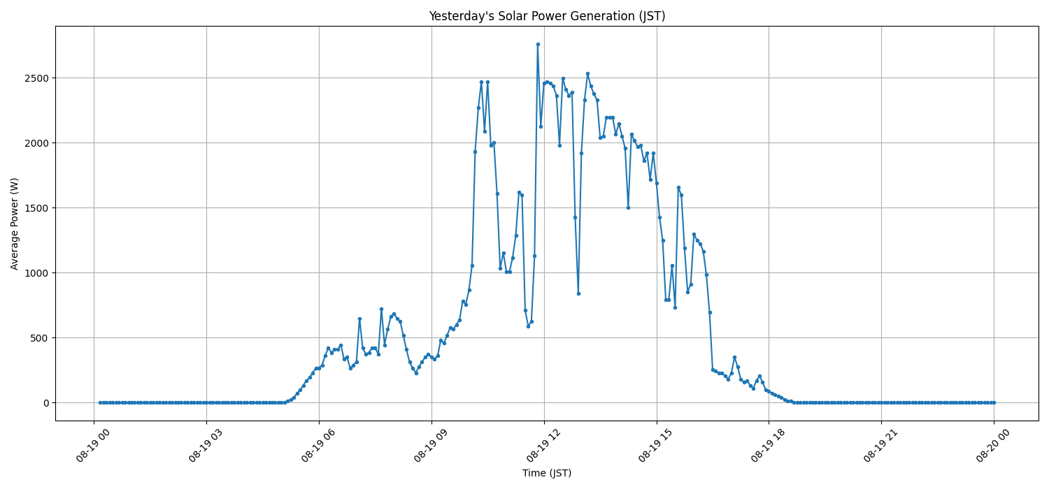 日次：太陽光発電量グラフ (2026-08-19)