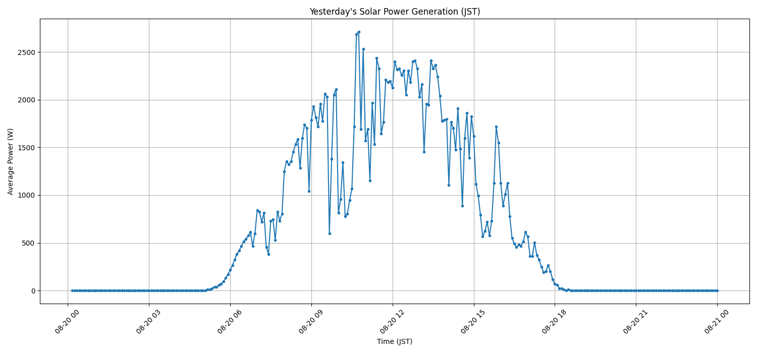日次：太陽光発電量グラフ (2026-08-20)