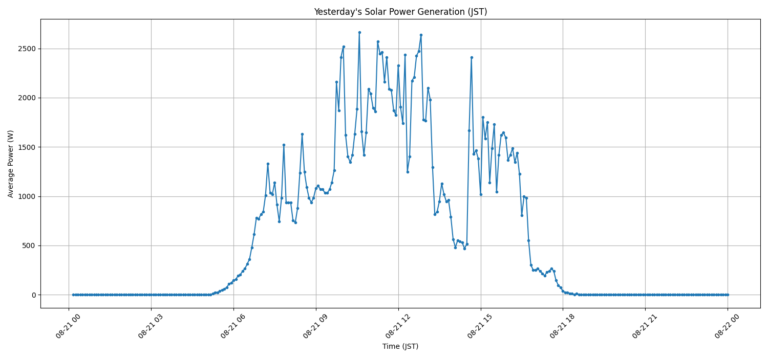日次：太陽光発電量グラフ (2026-08-21)