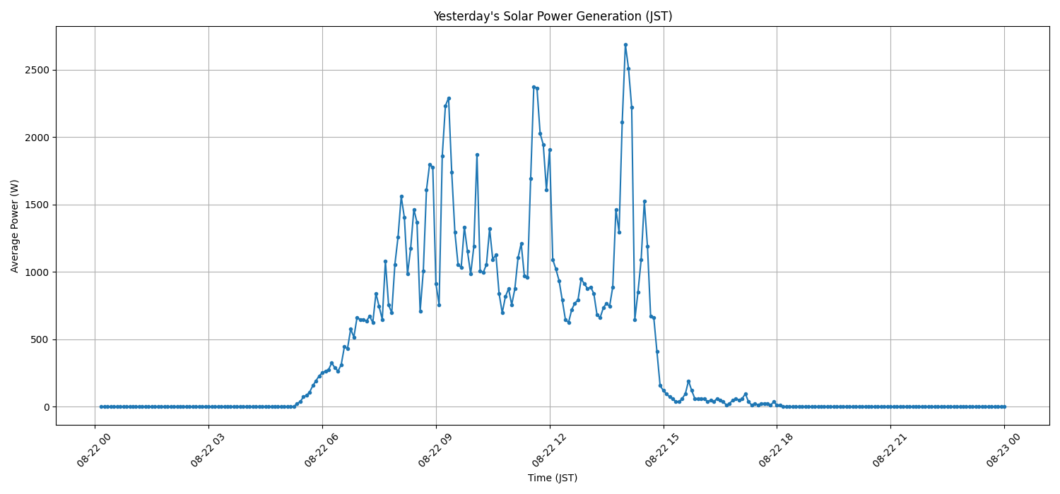 日次：太陽光発電量グラフ (2026-08-22)