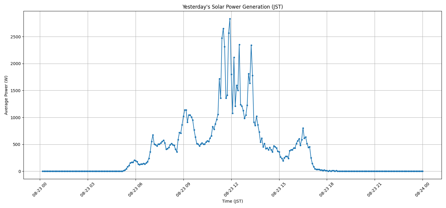 日次：太陽光発電量グラフ (2026-08-23)