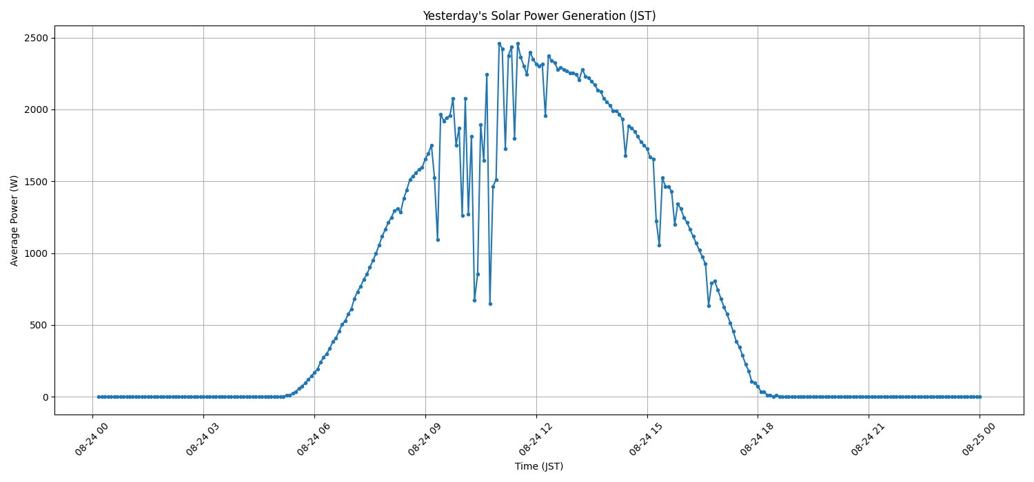 日次：太陽光発電量グラフ (2026-08-24)