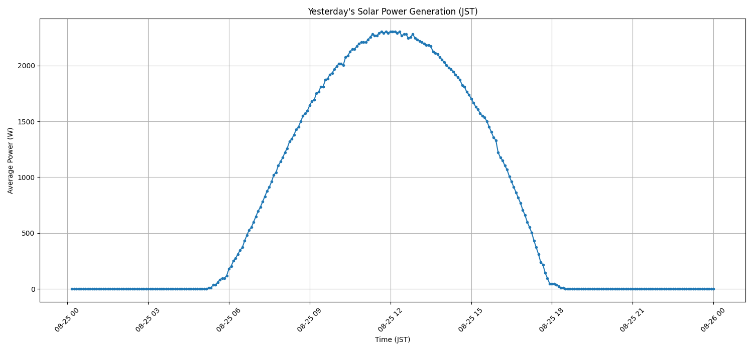 日次:太陽光発電量グラフ (2026-08-25)