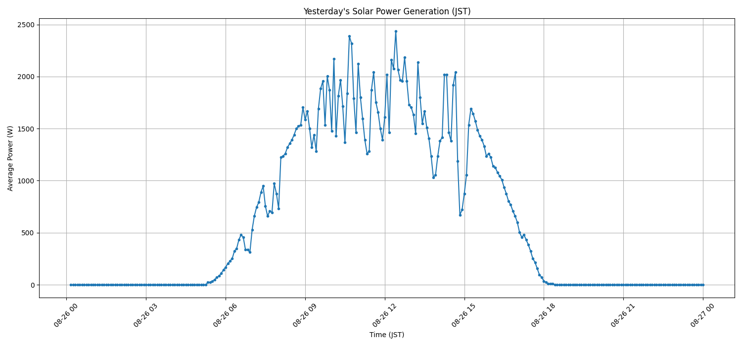 日次:太陽光発電量グラフ (2026-08-26)