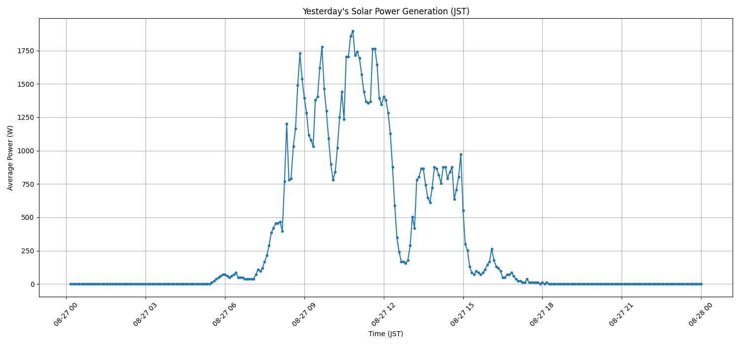 日次:太陽光発電量グラフ (2026-08-27)
