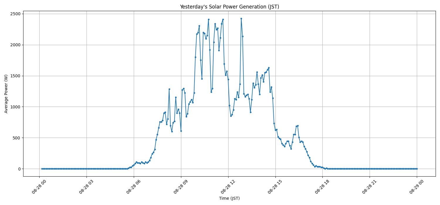 日次:太陽光発電量グラフ (2026-08-28)