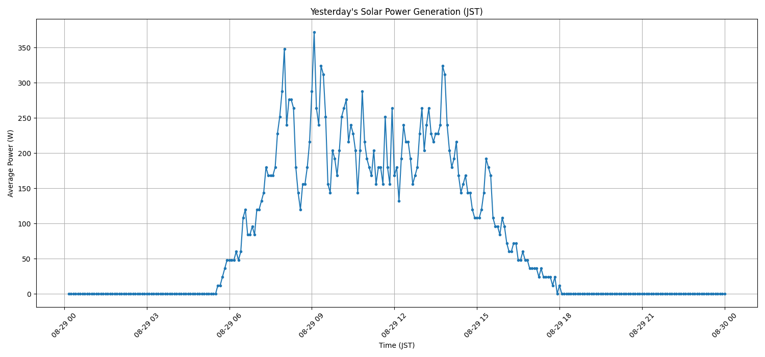 日次:太陽光発電量グラフ (2026-08-29)