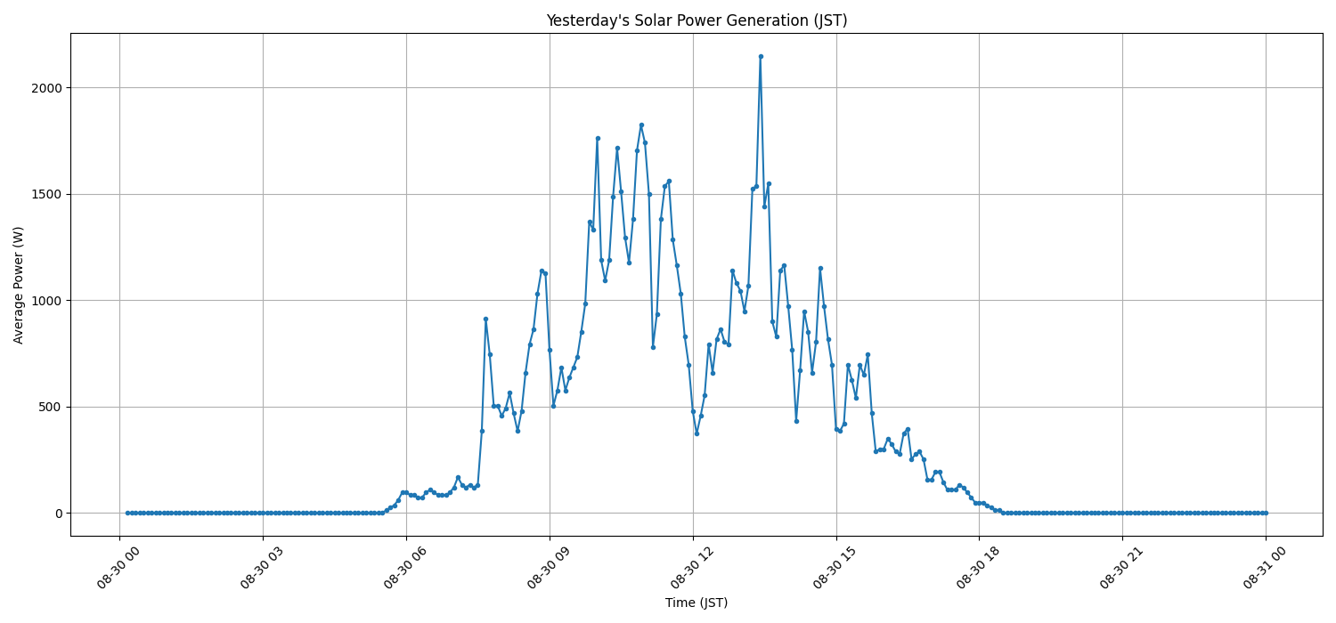 日次:太陽光発電量グラフ (2026-08-30)