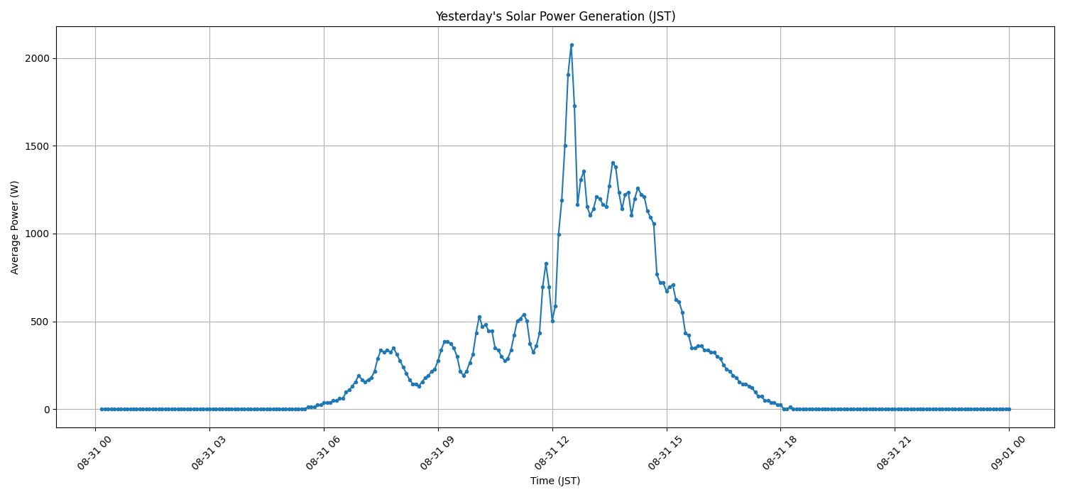 日次:太陽光発電量グラフ (2026-08-31)