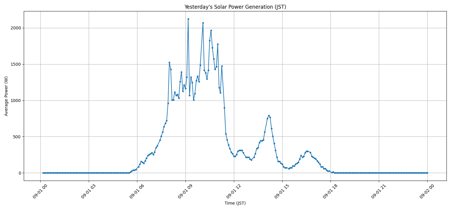 日次:太陽光発電量グラフ (2026-09-01)