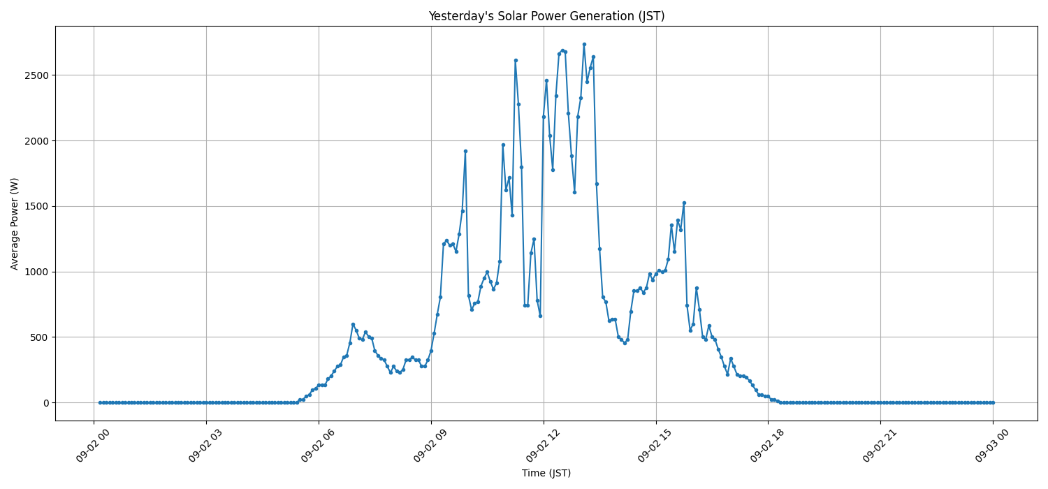 日次:太陽光発電量グラフ (2026-09-02)