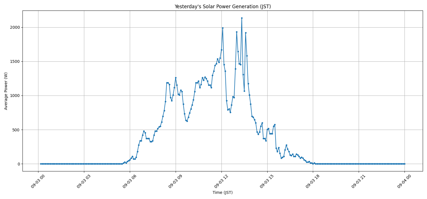 日次:太陽光発電量グラフ (2026-09-03)