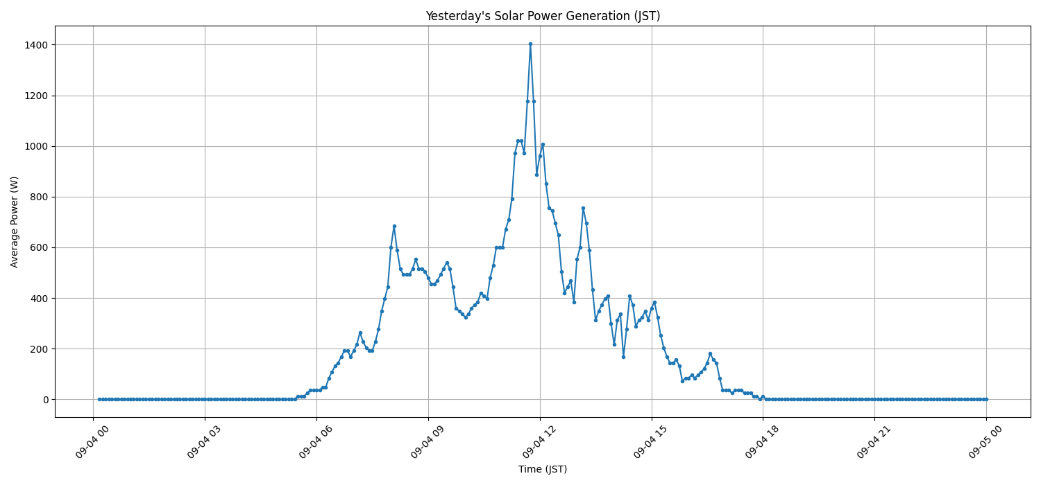 日次：太陽光発電量グラフ (2026-09-04)