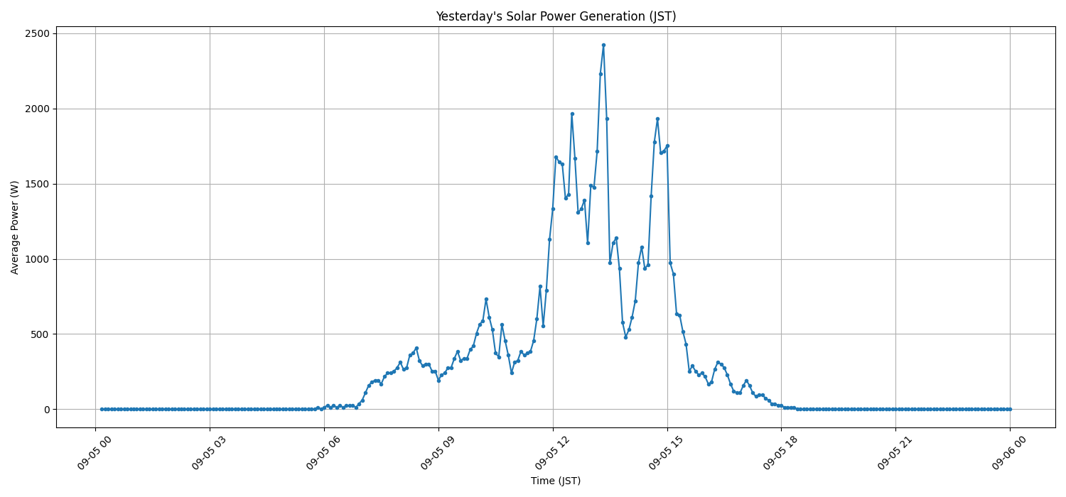 日次：太陽光発電量グラフ (2026-09-05)