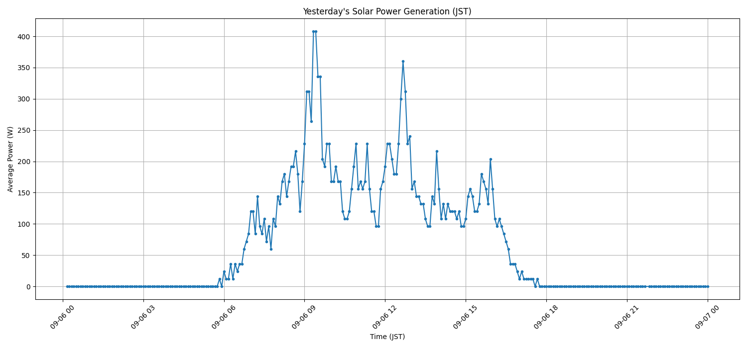 日次：太陽光発電量グラフ (2026-09-06)