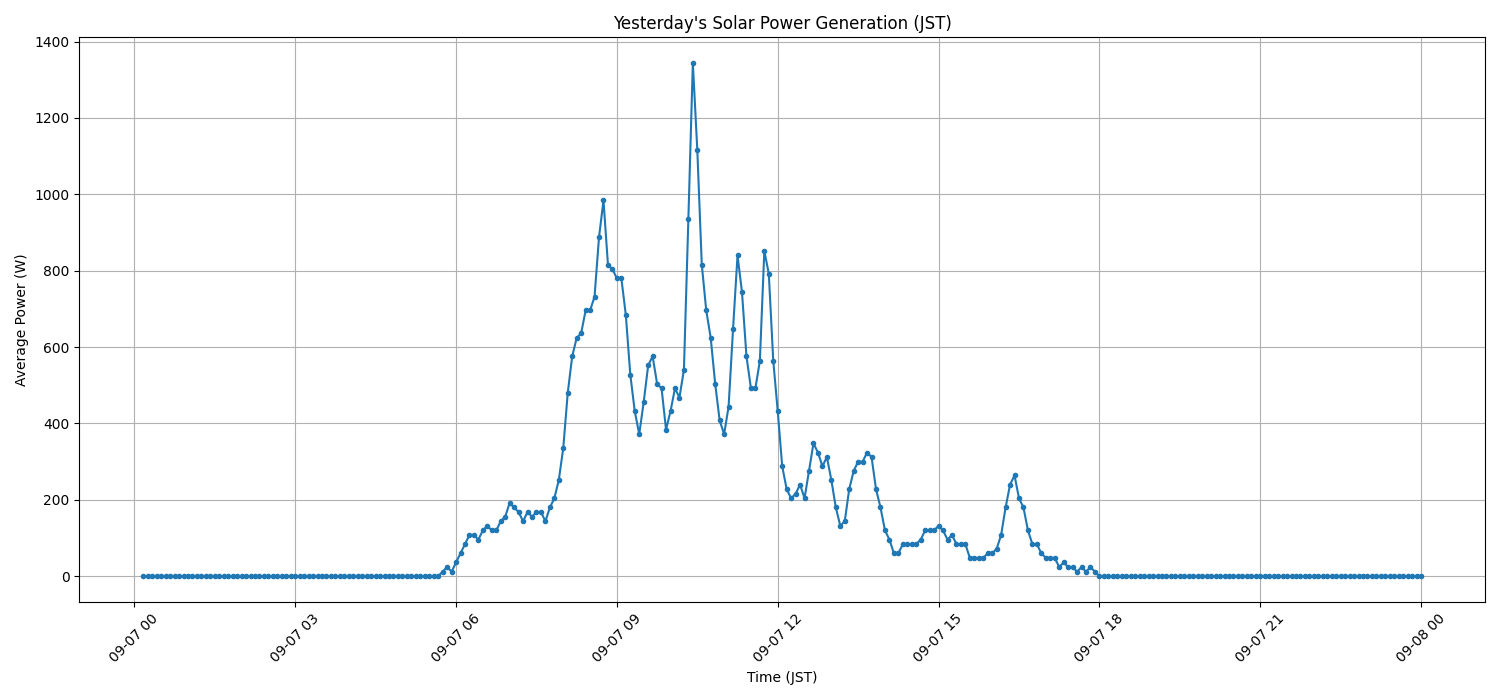 日次：太陽光発電量グラフ (2026-09-07)
