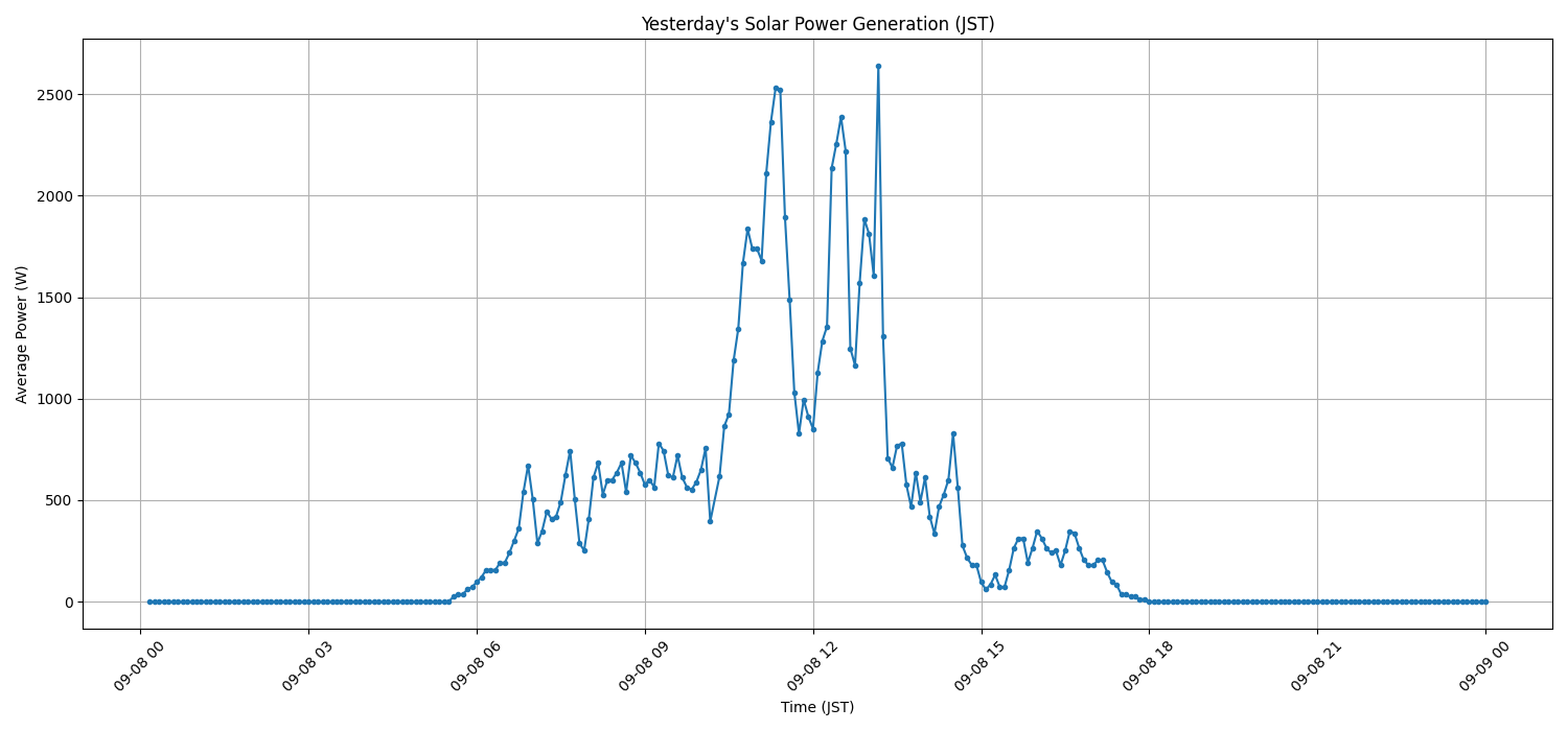 日次：太陽光発電量グラフ (2026-09-08)