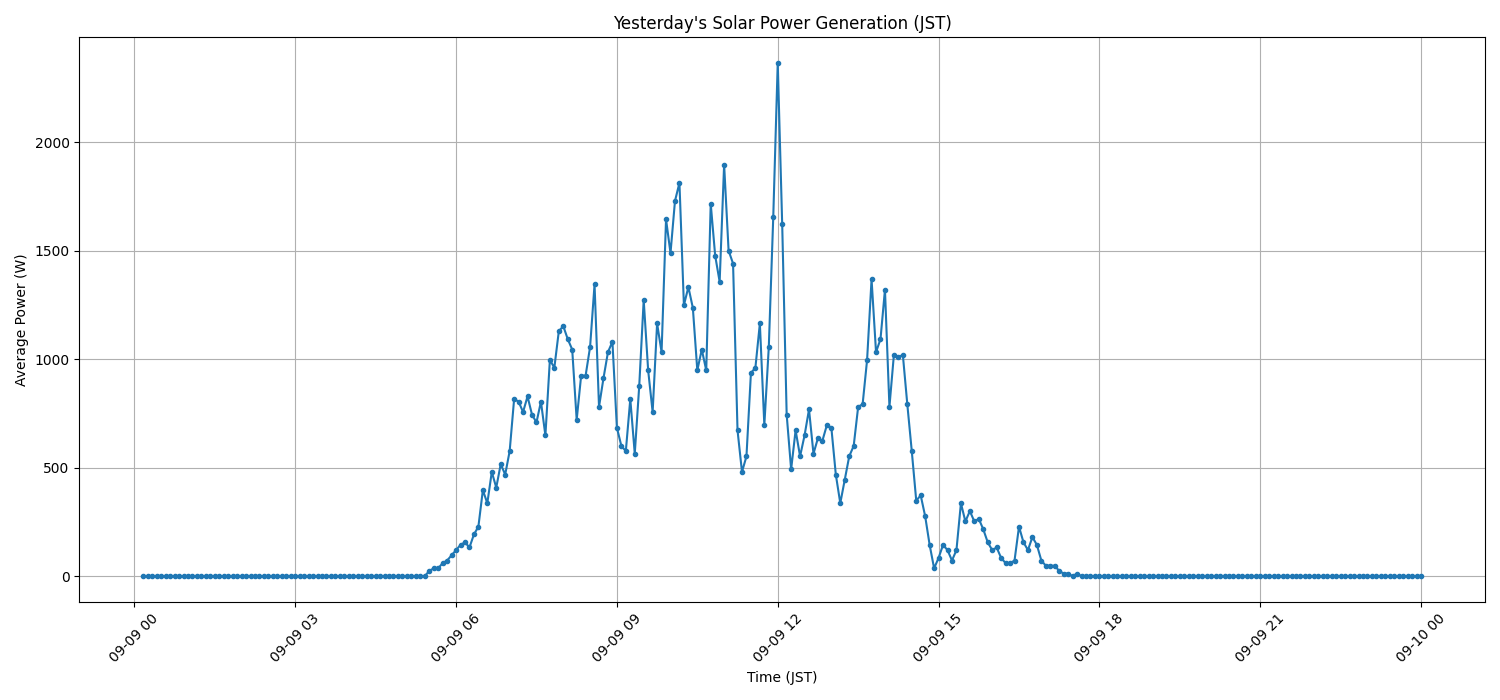 日次：太陽光発電量グラフ (2026-09-09)