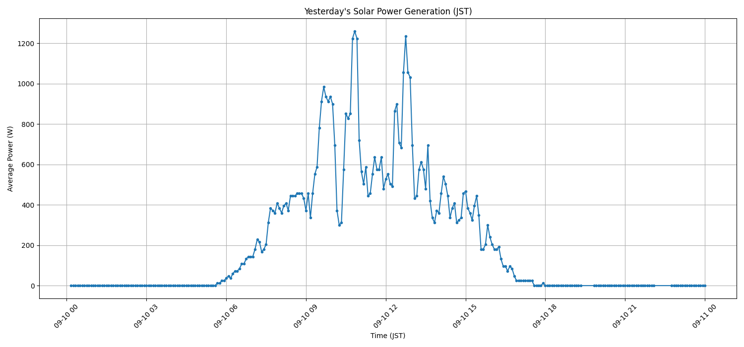 日次：太陽光発電量グラフ (2026-09-10)