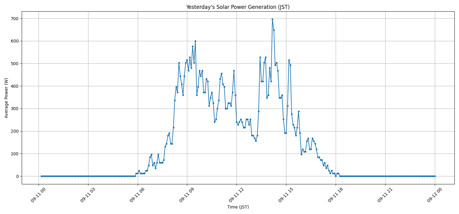 日次：太陽光発電量グラフ (2026-09-11)