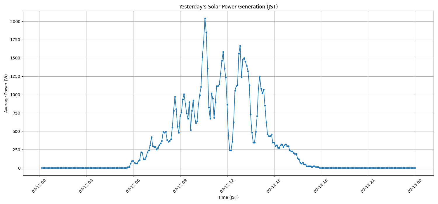 日次：太陽光発電量グラフ (2026-09-12)
