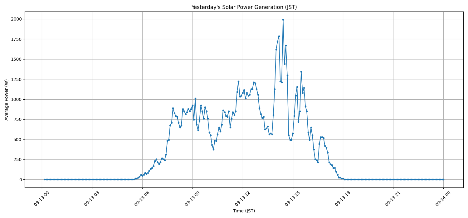 日次：太陽光発電量グラフ (2026-09-13)