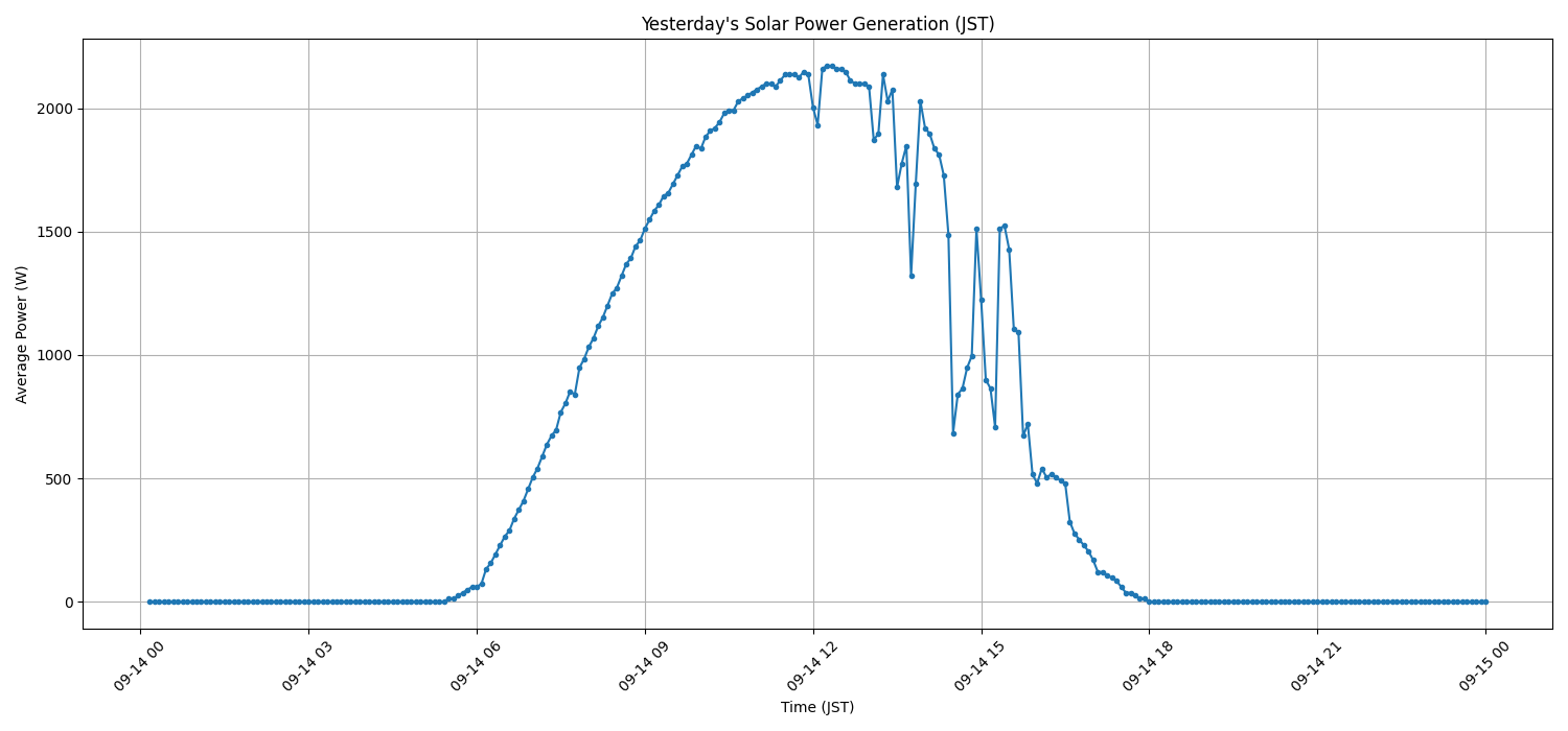 日次：太陽光発電量グラフ (2026-09-14)
