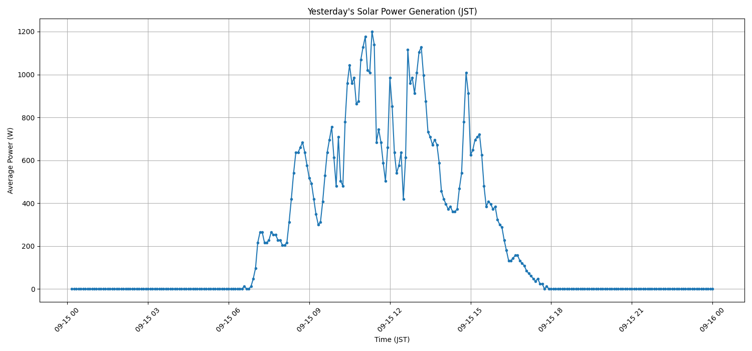 日次：太陽光発電量グラフ (2026-09-15)