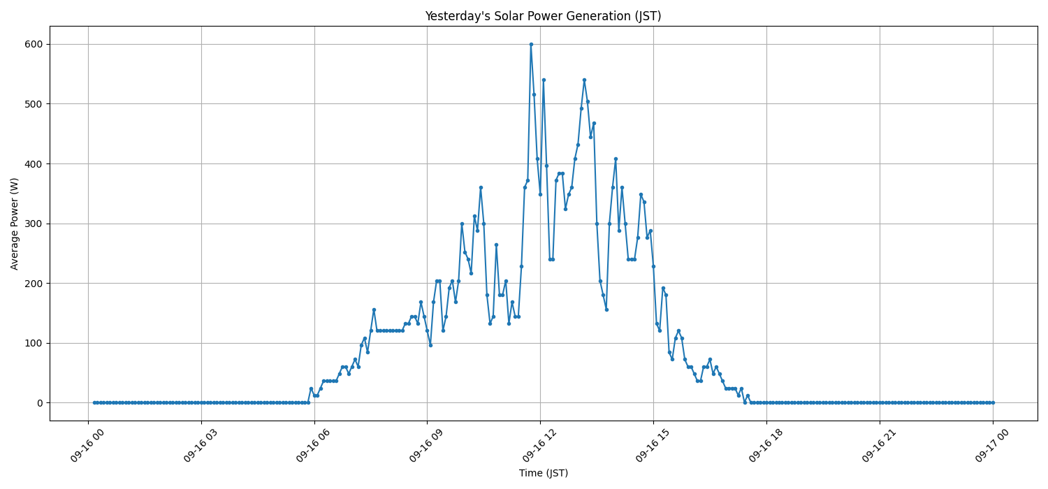 日次：太陽光発電量グラフ (2026-09-16)