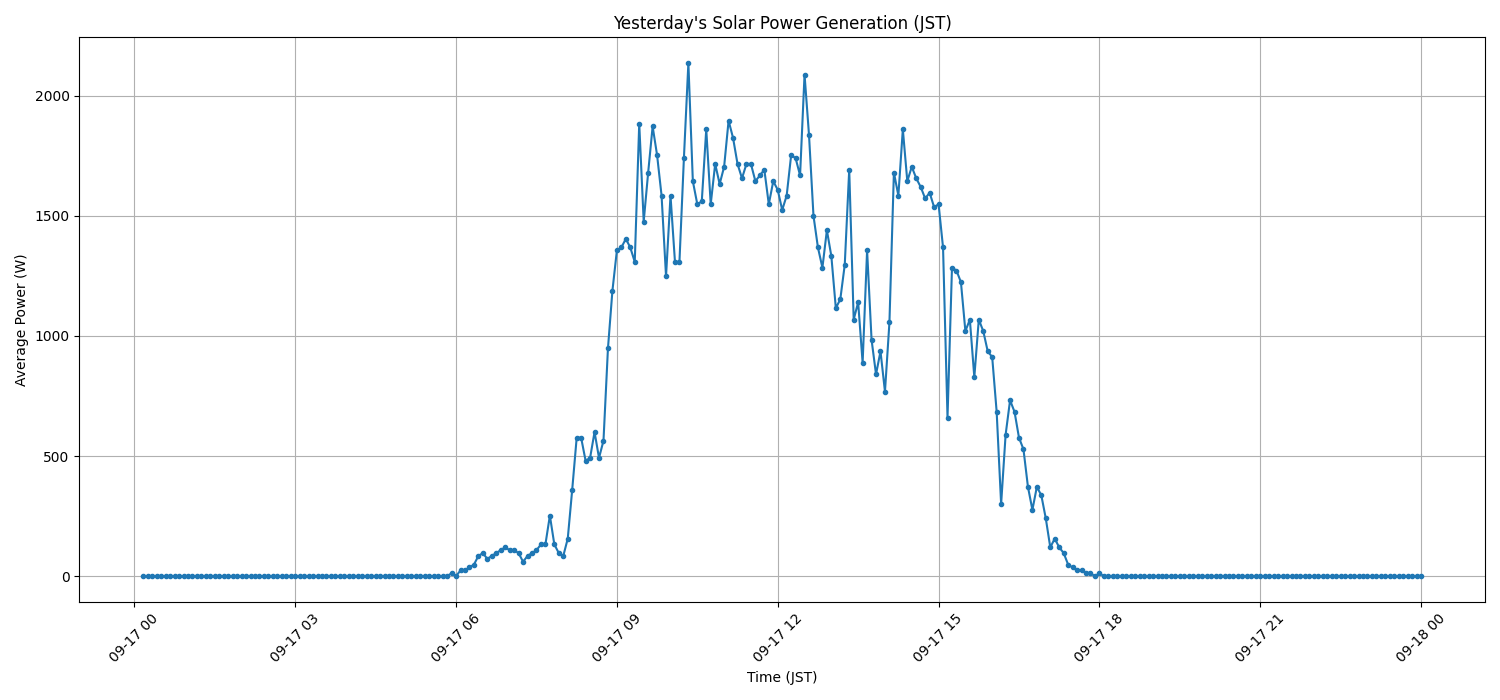 日次：太陽光発電量グラフ (2026-09-17)