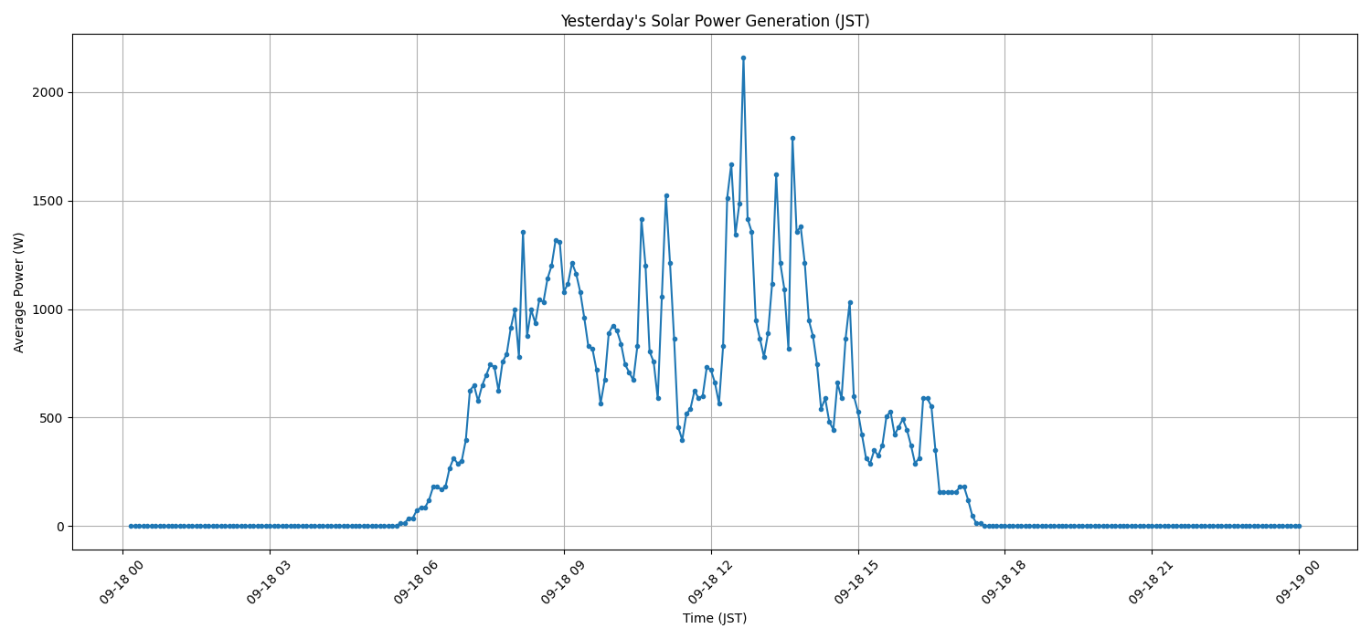 日次：太陽光発電量グラフ (2026-09-18)