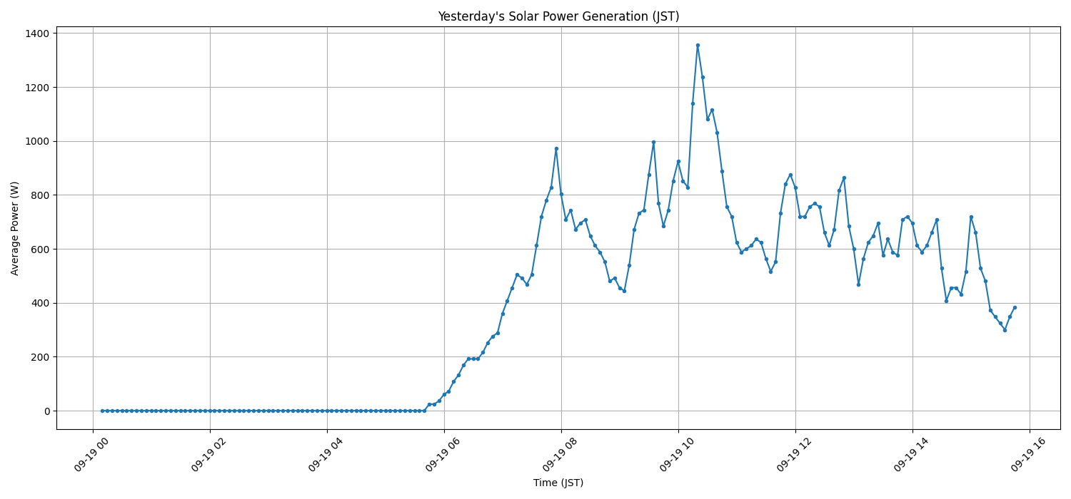 日次：太陽光発電量グラフ (2026-09-19)
