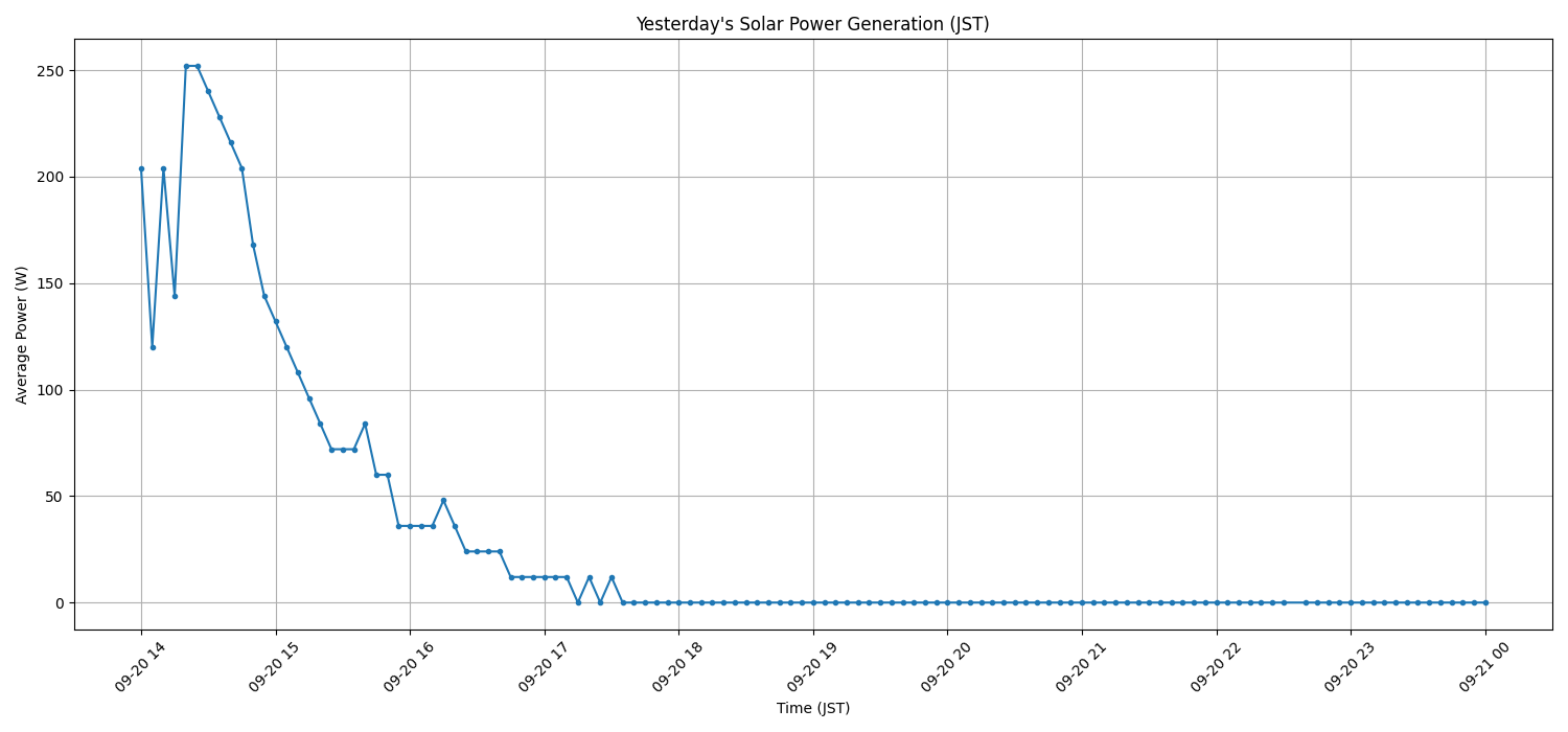 日次：太陽光発電量グラフ (2026-09-20)