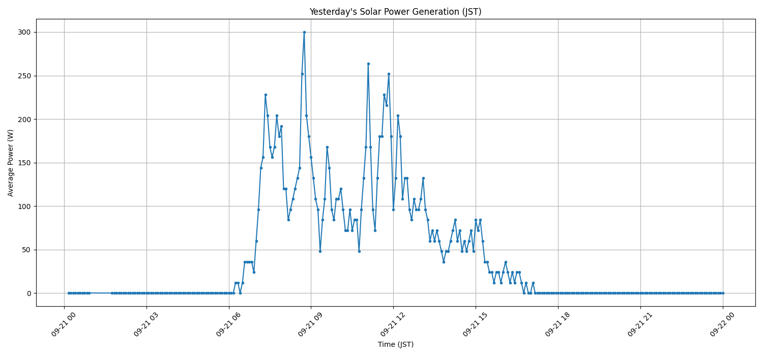 日次：太陽光発電量グラフ (2026-09-21)