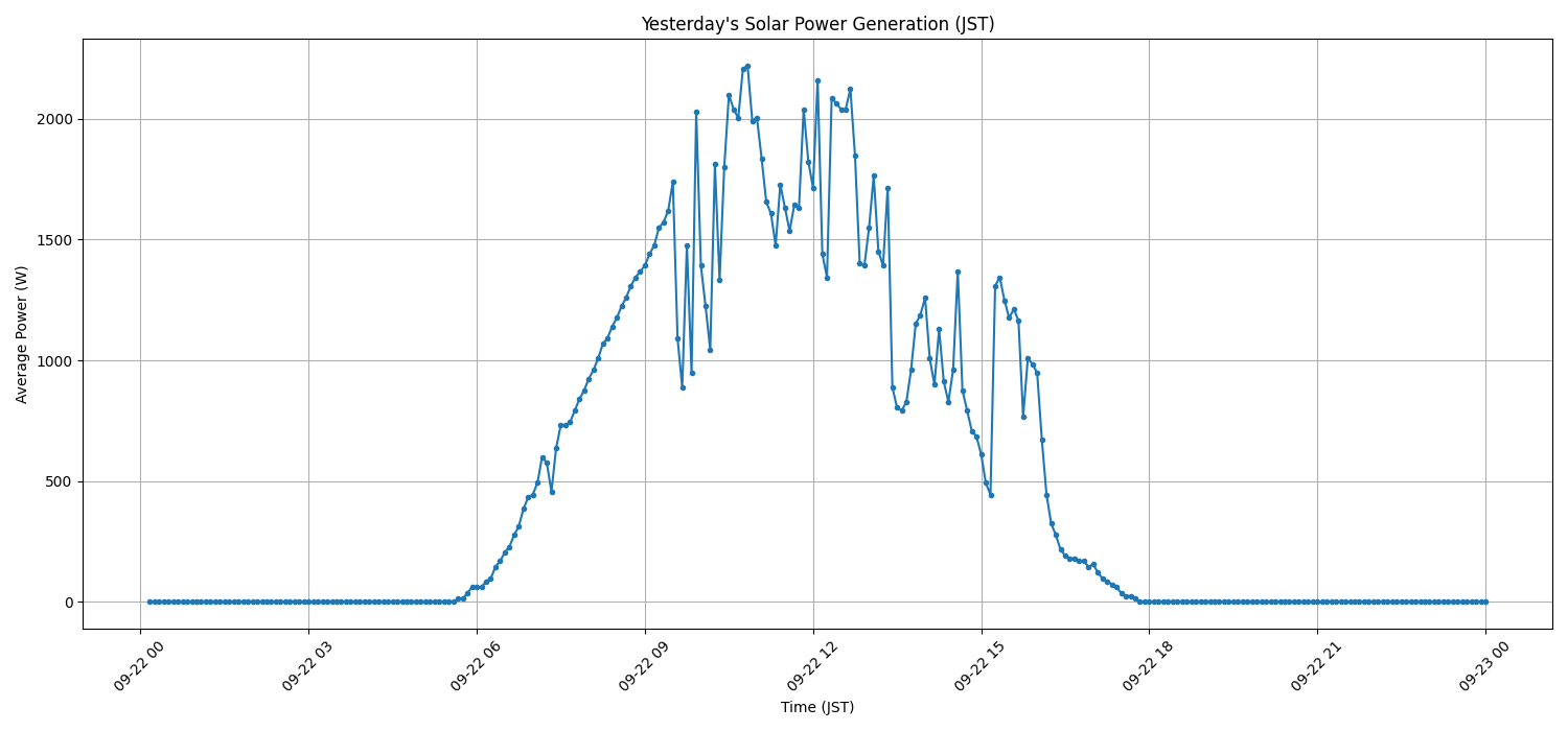 日次：太陽光発電量グラフ (2026-09-22)
